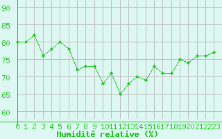 Courbe de l'humidit relative pour Poitiers (86)