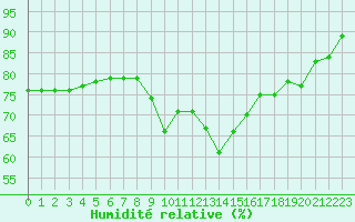 Courbe de l'humidit relative pour Saint-Jean-de-Vedas (34)