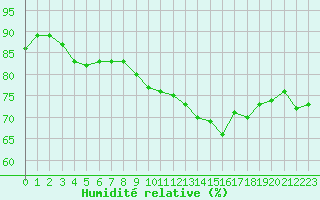 Courbe de l'humidit relative pour Estres-la-Campagne (14)