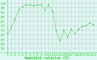 Courbe de l'humidit relative pour Mont-Saint-Vincent (71)