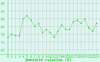Courbe de l'humidit relative pour Ile d'Yeu - Saint-Sauveur (85)