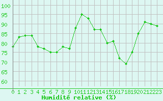 Courbe de l'humidit relative pour Roissy (95)