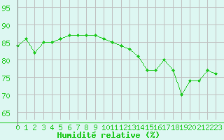 Courbe de l'humidit relative pour Pointe de Chassiron (17)