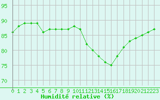 Courbe de l'humidit relative pour L'Huisserie (53)