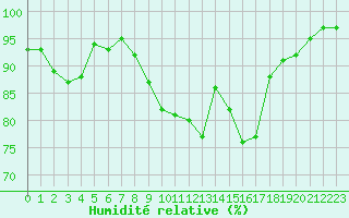 Courbe de l'humidit relative pour Landivisiau (29)