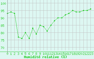 Courbe de l'humidit relative pour Laqueuille (63)