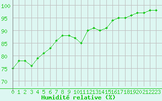 Courbe de l'humidit relative pour Fiscaglia Migliarino (It)