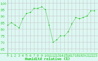 Courbe de l'humidit relative pour Grenoble/St-Etienne-St-Geoirs (38)