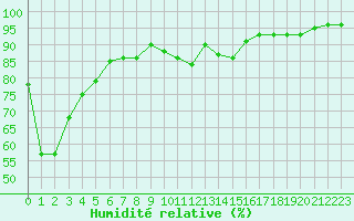Courbe de l'humidit relative pour Guret Saint-Laurent (23)