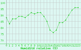 Courbe de l'humidit relative pour Ploumanac'h (22)