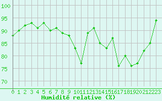Courbe de l'humidit relative pour Saint-Etienne (42)