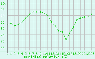 Courbe de l'humidit relative pour Saint-Mdard-d'Aunis (17)