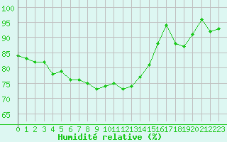 Courbe de l'humidit relative pour Istres (13)