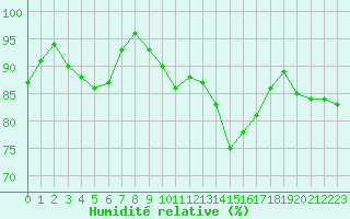 Courbe de l'humidit relative pour Gourdon (46)