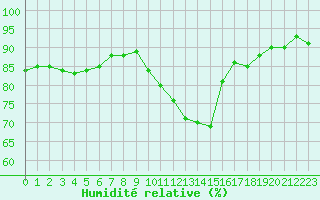 Courbe de l'humidit relative pour Montredon des Corbires (11)