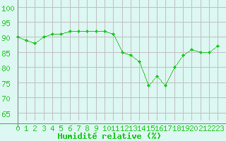 Courbe de l'humidit relative pour L'Huisserie (53)