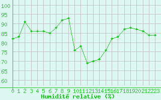 Courbe de l'humidit relative pour Solenzara - Base arienne (2B)