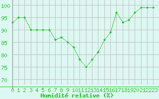 Courbe de l'humidit relative pour Biache-Saint-Vaast (62)