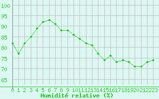 Courbe de l'humidit relative pour Cap Gris-Nez (62)