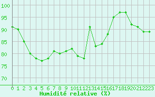 Courbe de l'humidit relative pour Lille (59)