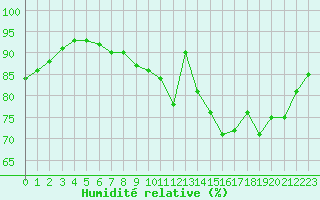 Courbe de l'humidit relative pour Lanvoc (29)