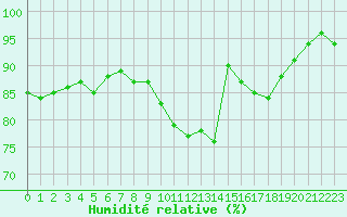Courbe de l'humidit relative pour Formigures (66)