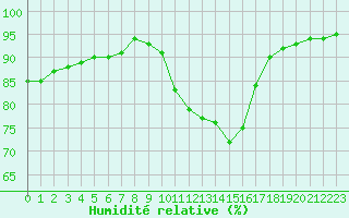 Courbe de l'humidit relative pour Baye (51)