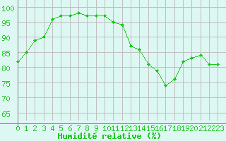 Courbe de l'humidit relative pour Boulogne (62)