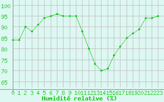 Courbe de l'humidit relative pour Dieppe (76)