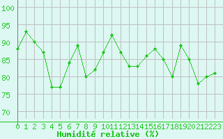 Courbe de l'humidit relative pour Toulon (83)