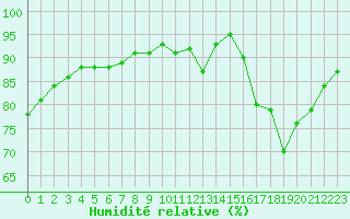 Courbe de l'humidit relative pour Pordic (22)