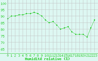 Courbe de l'humidit relative pour Castellbell i el Vilar (Esp)