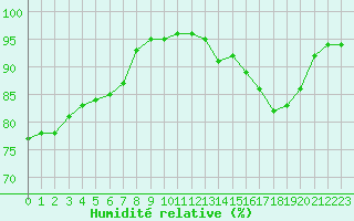 Courbe de l'humidit relative pour Saint-Clment-de-Rivire (34)