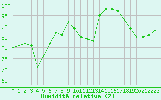 Courbe de l'humidit relative pour Boulogne (62)