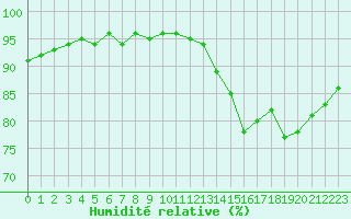 Courbe de l'humidit relative pour Nostang (56)