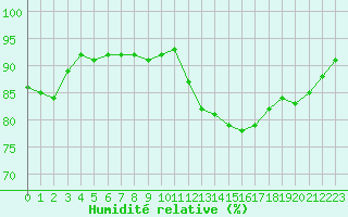 Courbe de l'humidit relative pour Orlans (45)