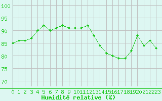 Courbe de l'humidit relative pour Haegen (67)