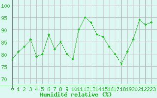Courbe de l'humidit relative pour Annecy (74)