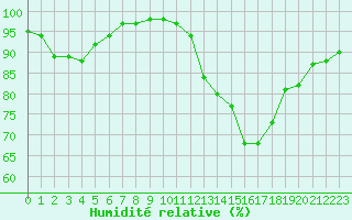 Courbe de l'humidit relative pour La Roche-sur-Yon (85)
