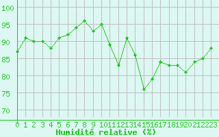 Courbe de l'humidit relative pour Ploumanac'h (22)