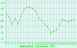Courbe de l'humidit relative pour Biarritz (64)