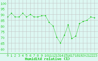 Courbe de l'humidit relative pour Douzy (08)