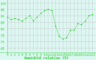 Courbe de l'humidit relative pour Nostang (56)
