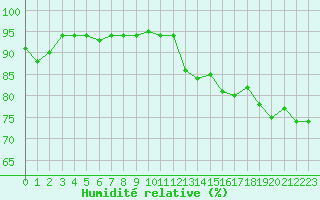 Courbe de l'humidit relative pour Le Mesnil-Esnard (76)