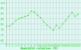 Courbe de l'humidit relative pour Bourges (18)
