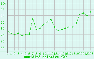 Courbe de l'humidit relative pour Toulouse-Blagnac (31)