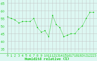 Courbe de l'humidit relative pour Perpignan (66)
