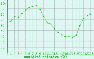 Courbe de l'humidit relative pour Villefontaine (38)