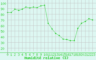 Courbe de l'humidit relative pour Trelly (50)