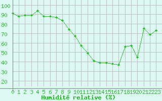 Courbe de l'humidit relative pour Landivisiau (29)
